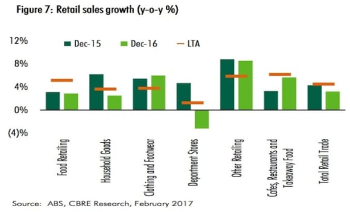 International brands putting local retailers under the pump: CBRE