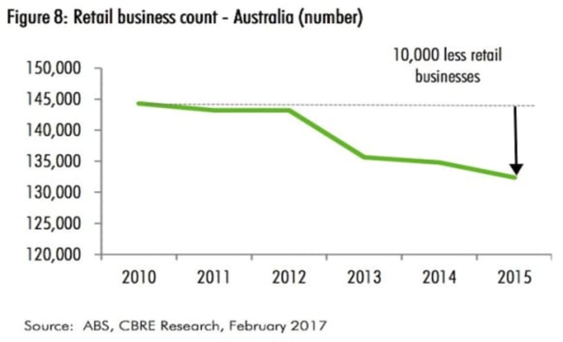 International brands putting local retailers under the pump: CBRE