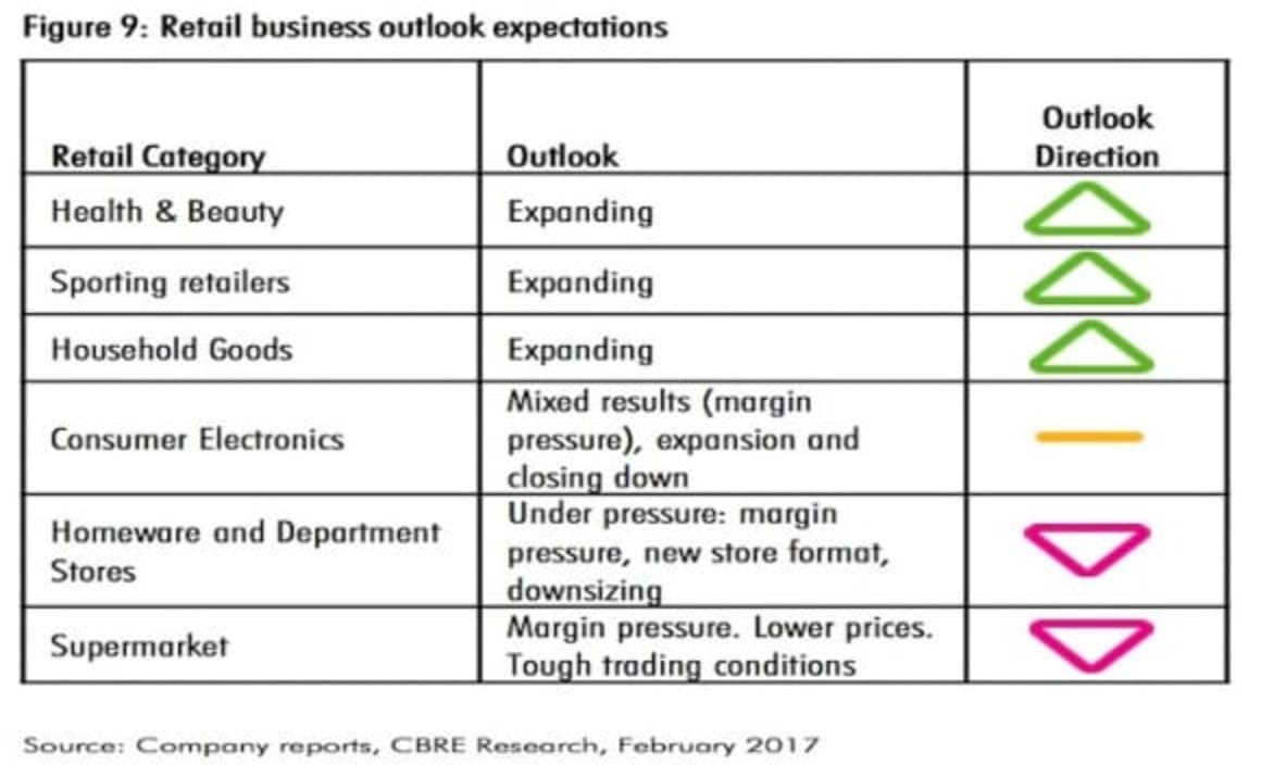 International brands putting local retailers under the pump: CBRE
