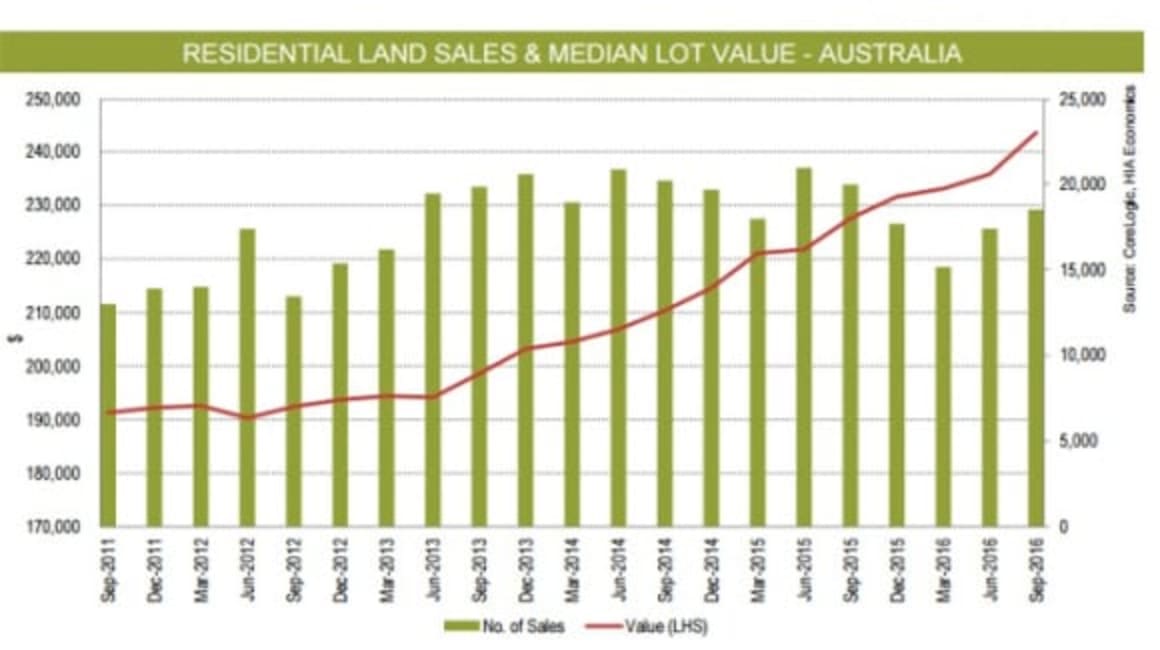 Where the capital city land prices are rising the most: Pete Wargent