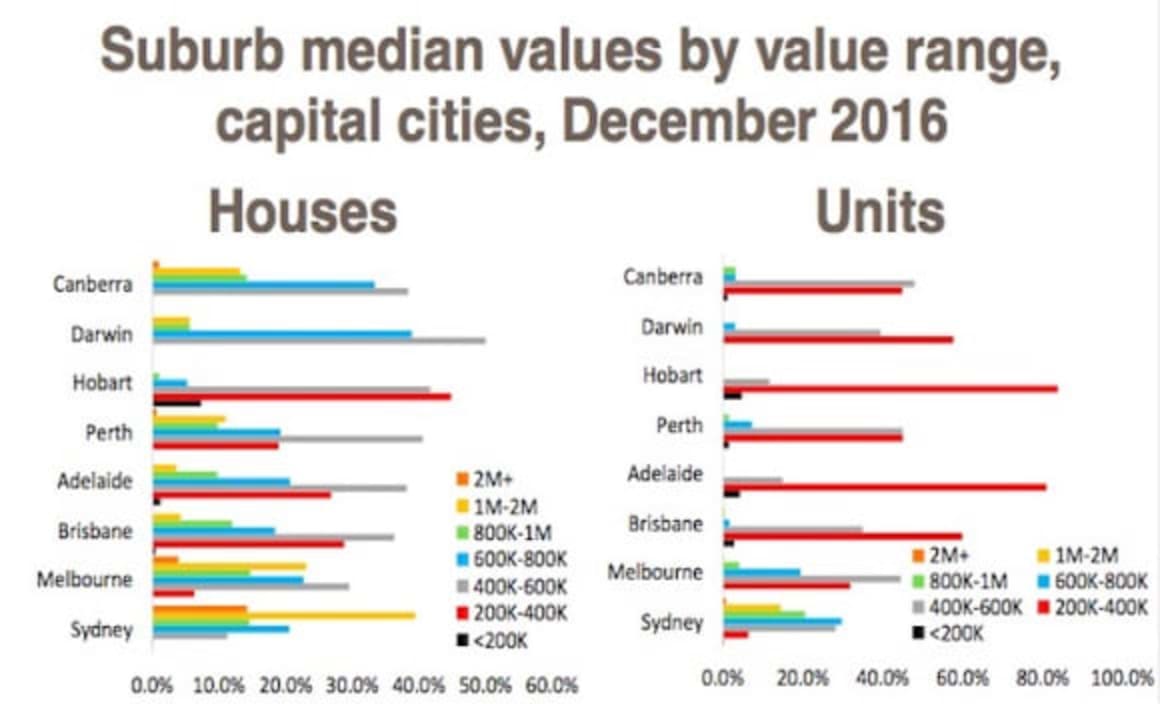 The heightened decline in suburbs under the $400,000 median: Cameron Kusher