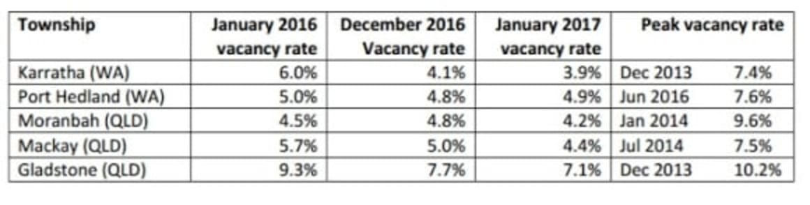 Vacancy rates ease after seasonal spike: Pete Wargent
