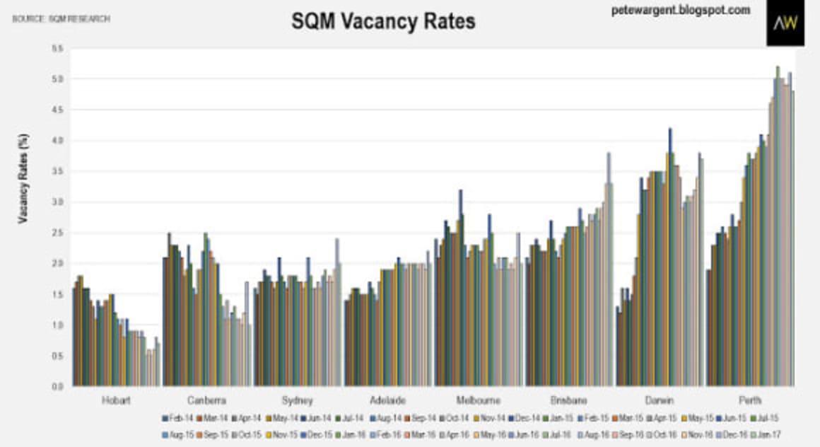 Vacancy rates ease after seasonal spike: Pete Wargent