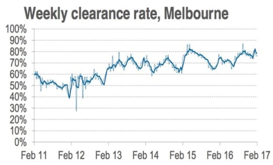 Preliminary auction clearance rate remains in high 70 percent: CoreLogic