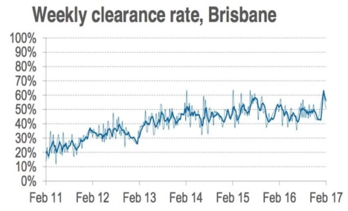 Preliminary auction clearance rate remains in high 70 percent: CoreLogic