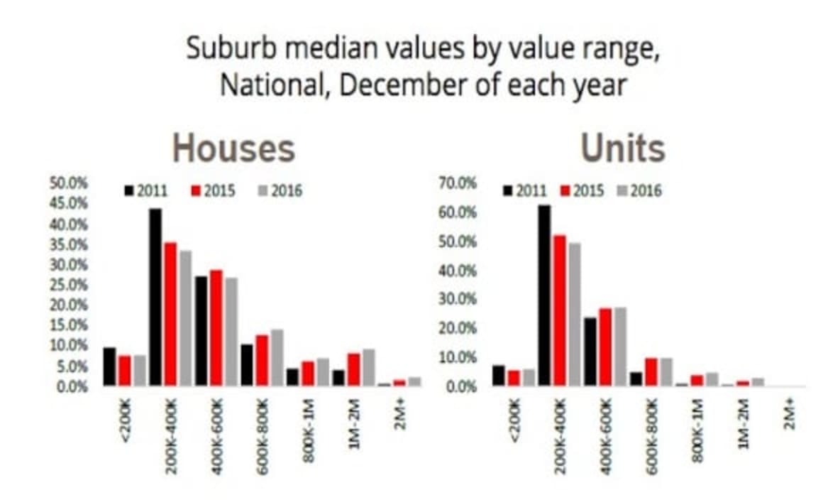 Sydney's property bracket creep makes for declining housing options: Cameron Kusher