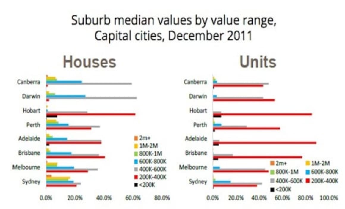 Sydney's property bracket creep makes for declining housing options: Cameron Kusher