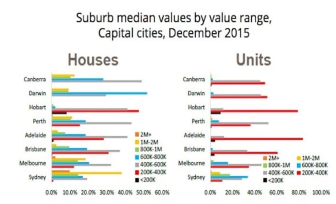 Sydney's property bracket creep makes for declining housing options: Cameron Kusher