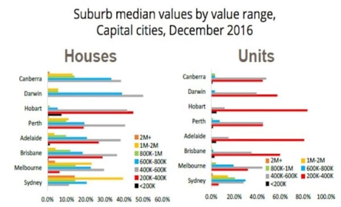 Sydney's property bracket creep makes for declining housing options: Cameron Kusher