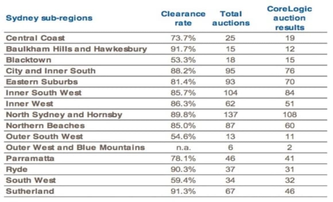 Sydney's Baulkham Hills and Hawkesbury hit 91 percent clearance rate: CoreLogic