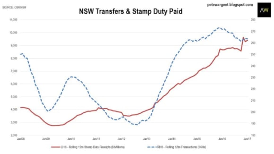 NSW stamp duty boom continues in 2017: Pete Wargent
