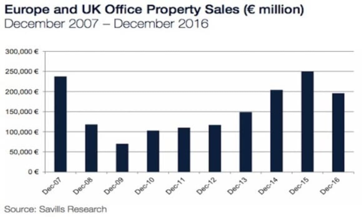 Little change in the United Kingdom commercial property market despite Brexit: Savills