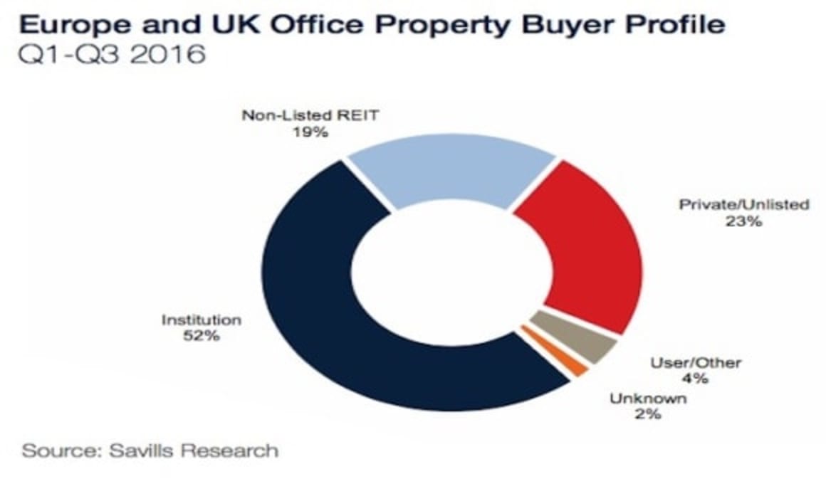 Little change in the United Kingdom commercial property market despite Brexit: Savills