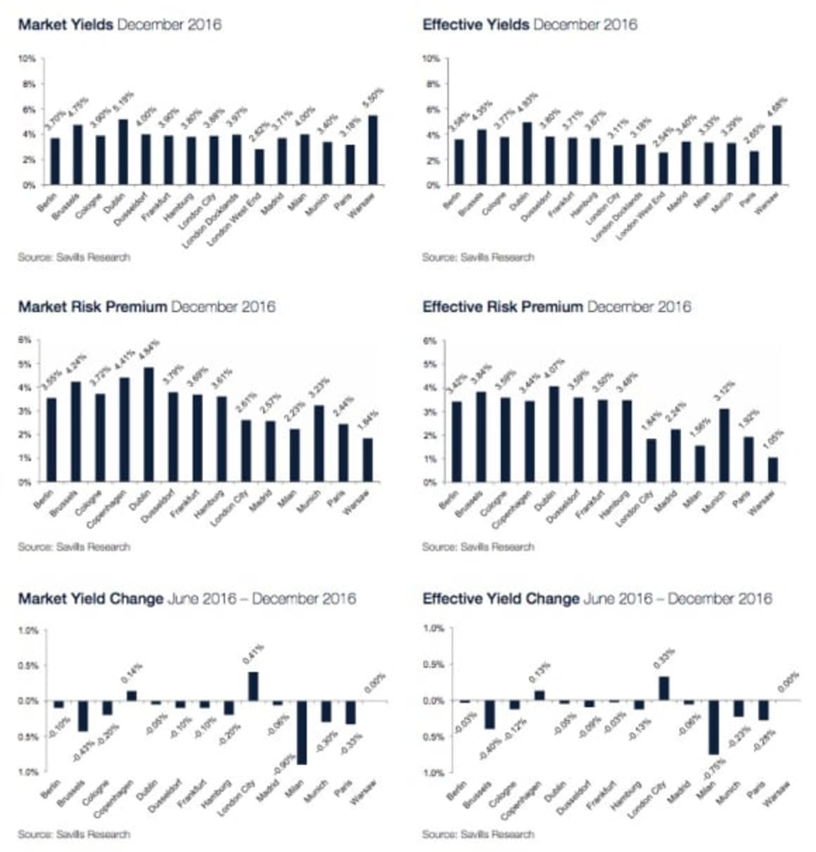 Little change in the United Kingdom commercial property market despite Brexit: Savills