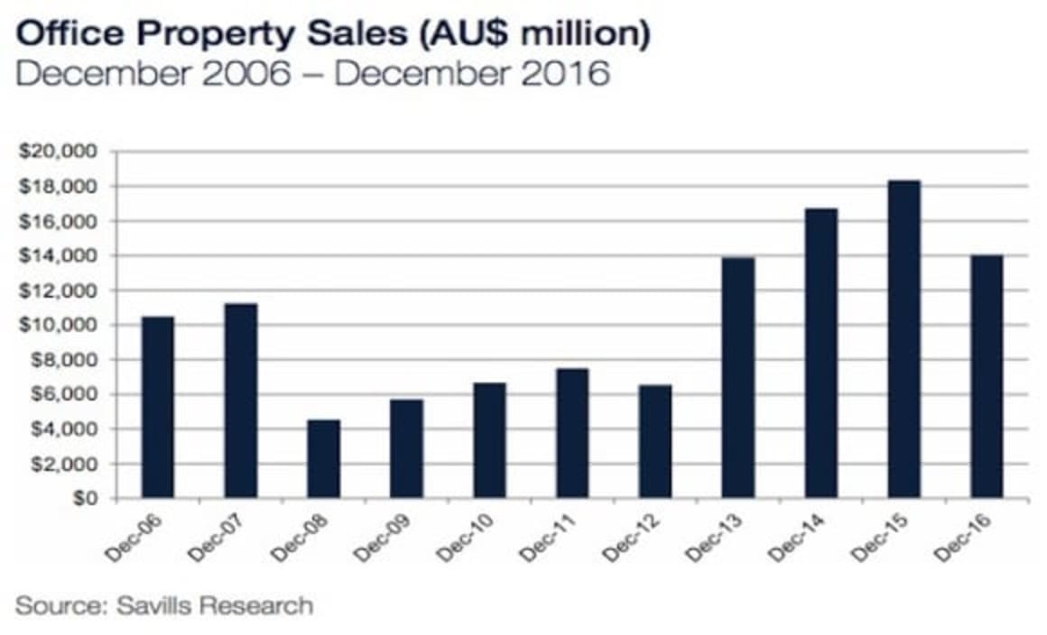 Strong performance in the Australian 2016 commercial property market: Savills