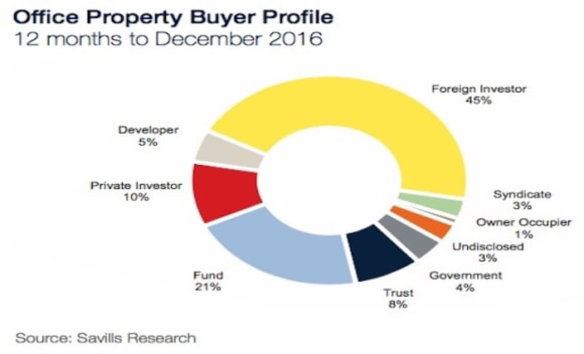 Strong performance in the Australian 2016 commercial property market: Savills