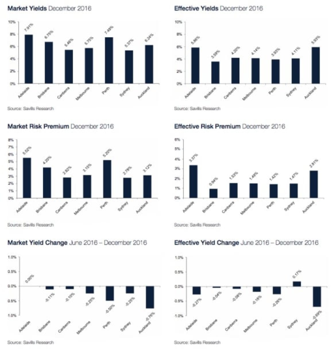 Strong performance in the Australian 2016 commercial property market: Savills