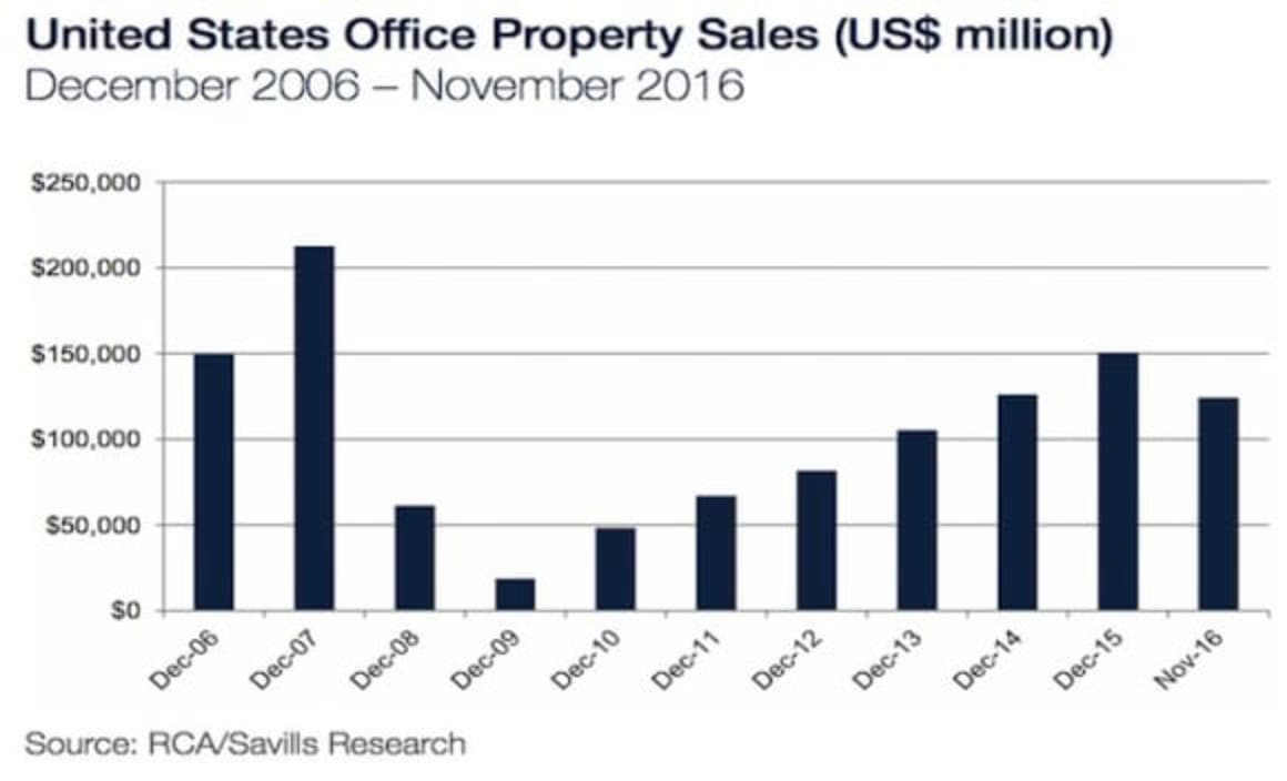 United States real estate markets hold up well: Savills