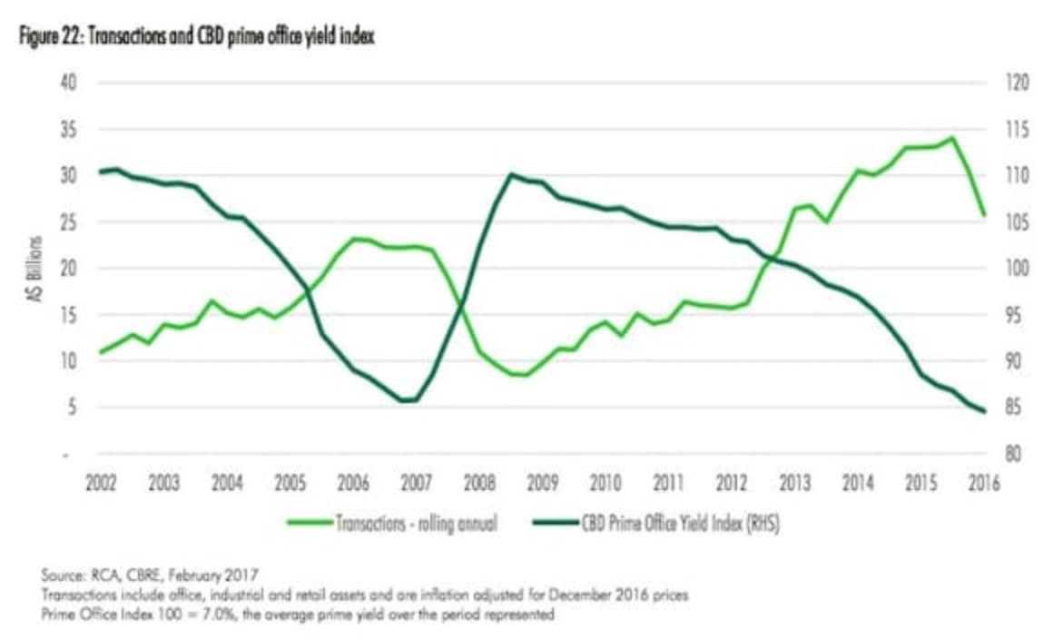 Bottom of property yield cycle nears: CBRE