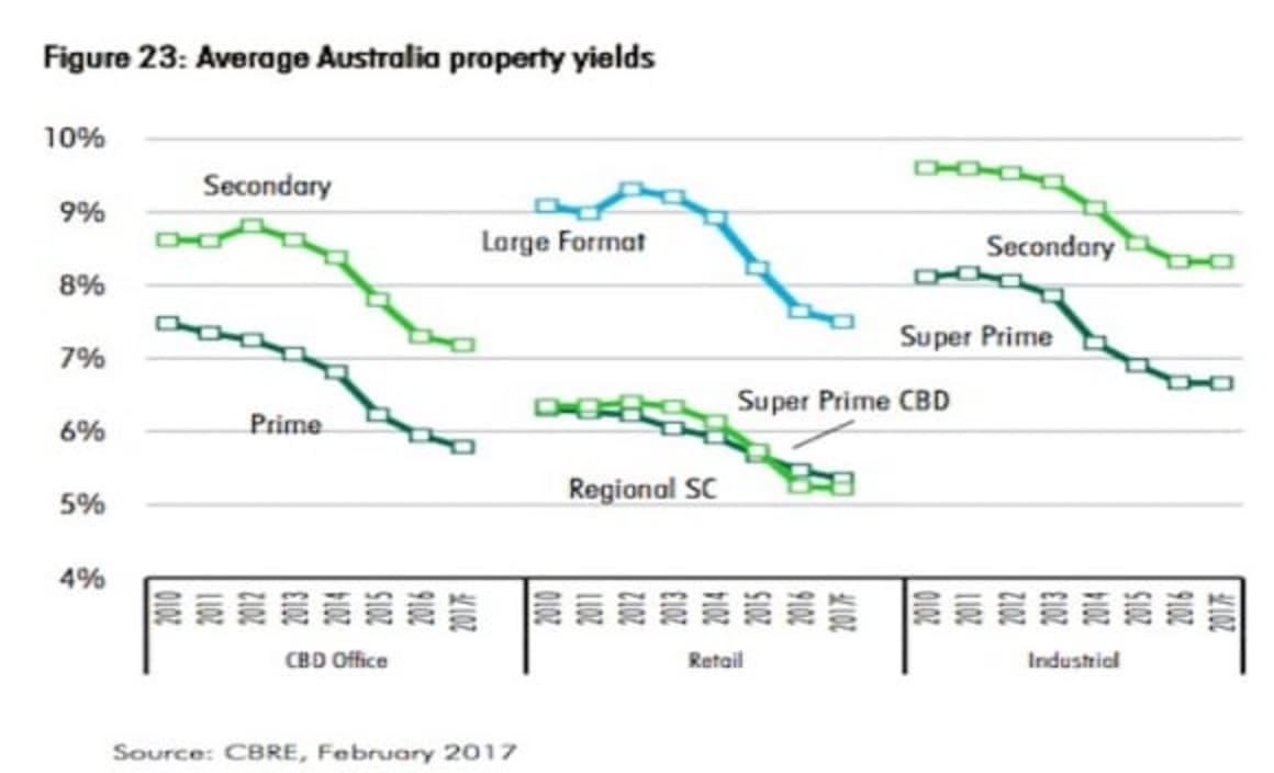 Bottom of property yield cycle nears: CBRE
