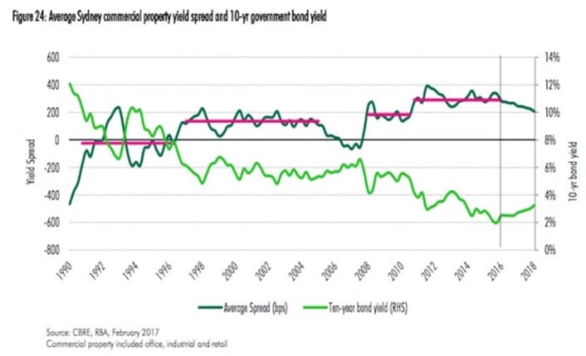 Bottom of property yield cycle nears: CBRE
