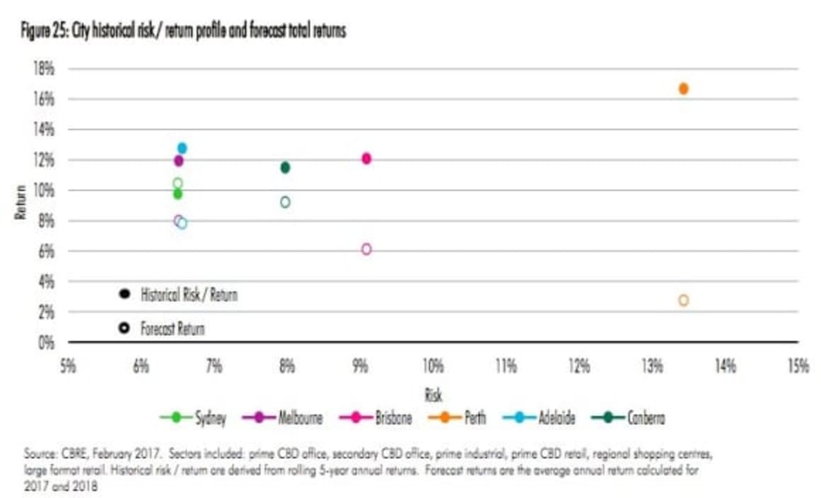 Bottom of property yield cycle nears: CBRE