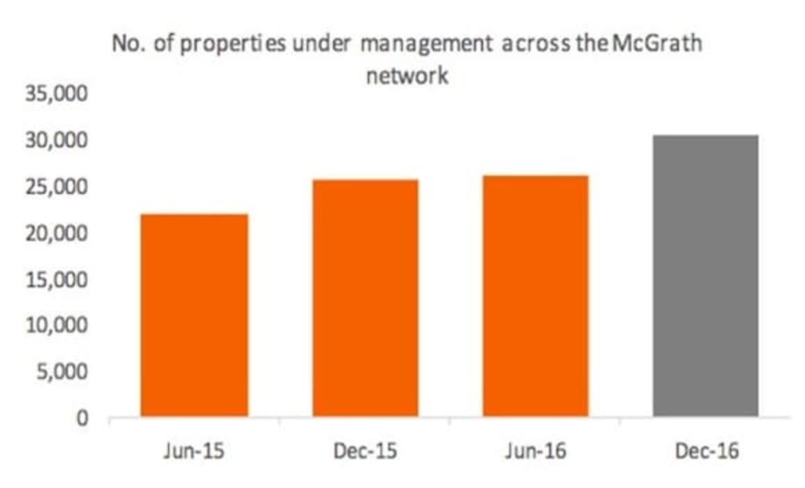 Number of rental properties under management by McGrath increases