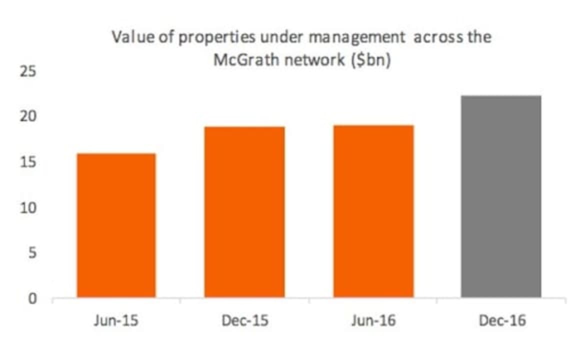 Number of rental properties under management by McGrath increases