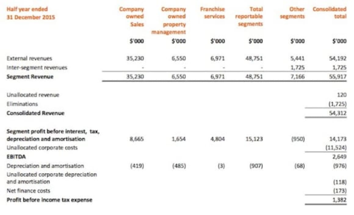 Number of rental properties under management by McGrath increases