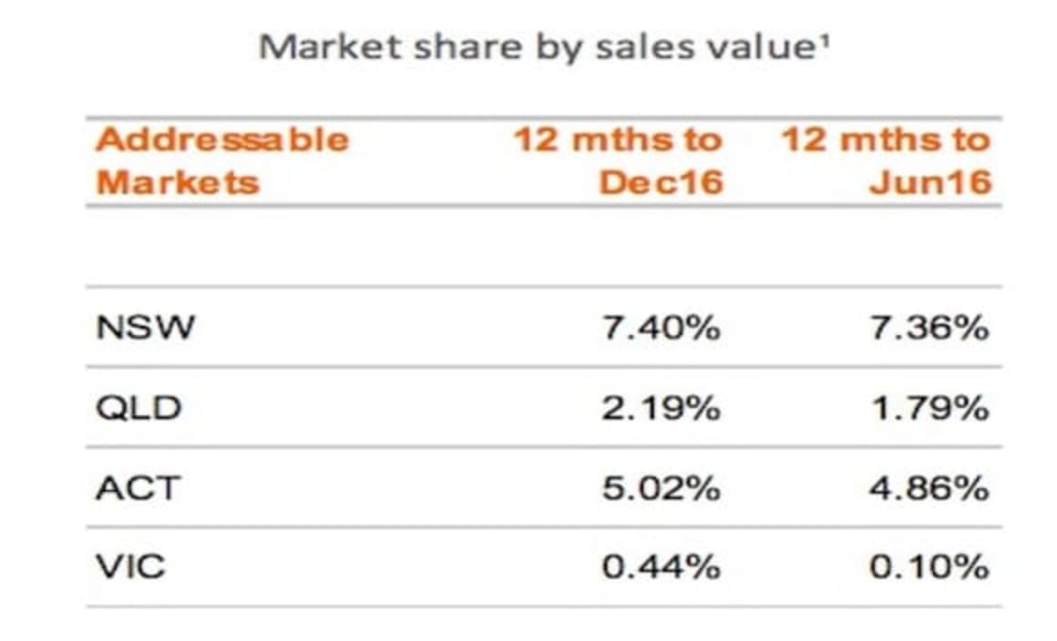 Despite expansion, McGrath listings down by 20 percent as exits take a toll
