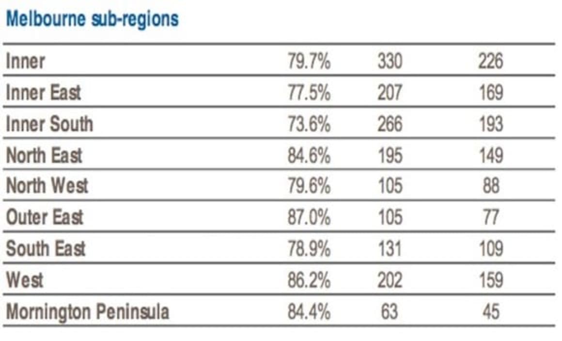 Melbourne's Outer East takes top spot with highest cleared auction rate: CoreLogic