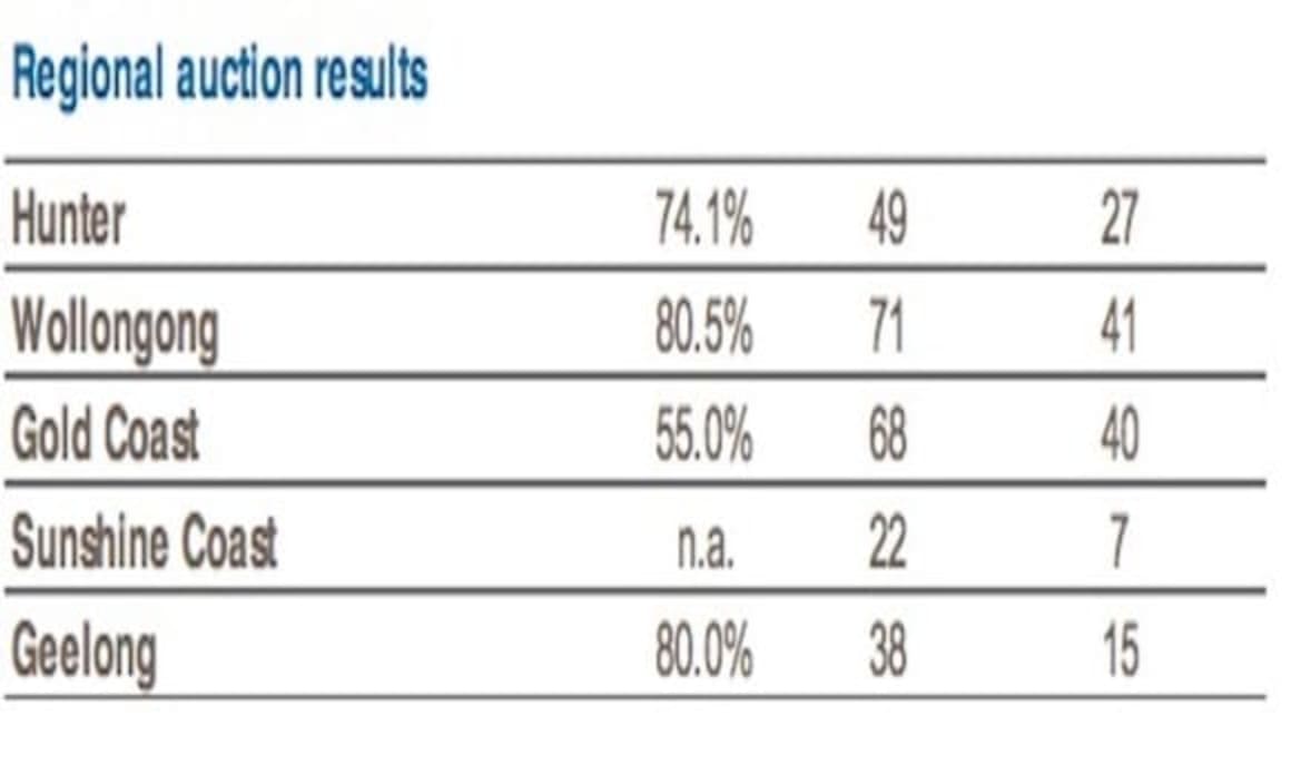 80% of Wollongong's auctions cleared over the weekend: CoreLogic