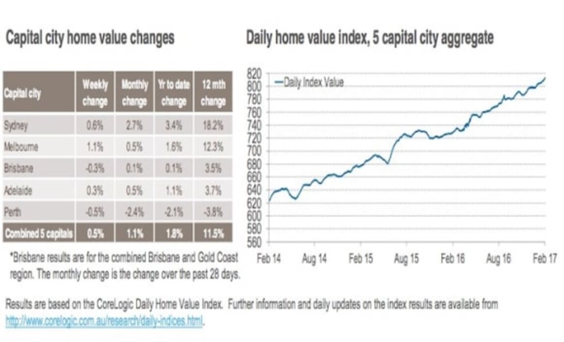 Sydney home values surge to 18 percent annual growth in February 2017: CoreLogic
