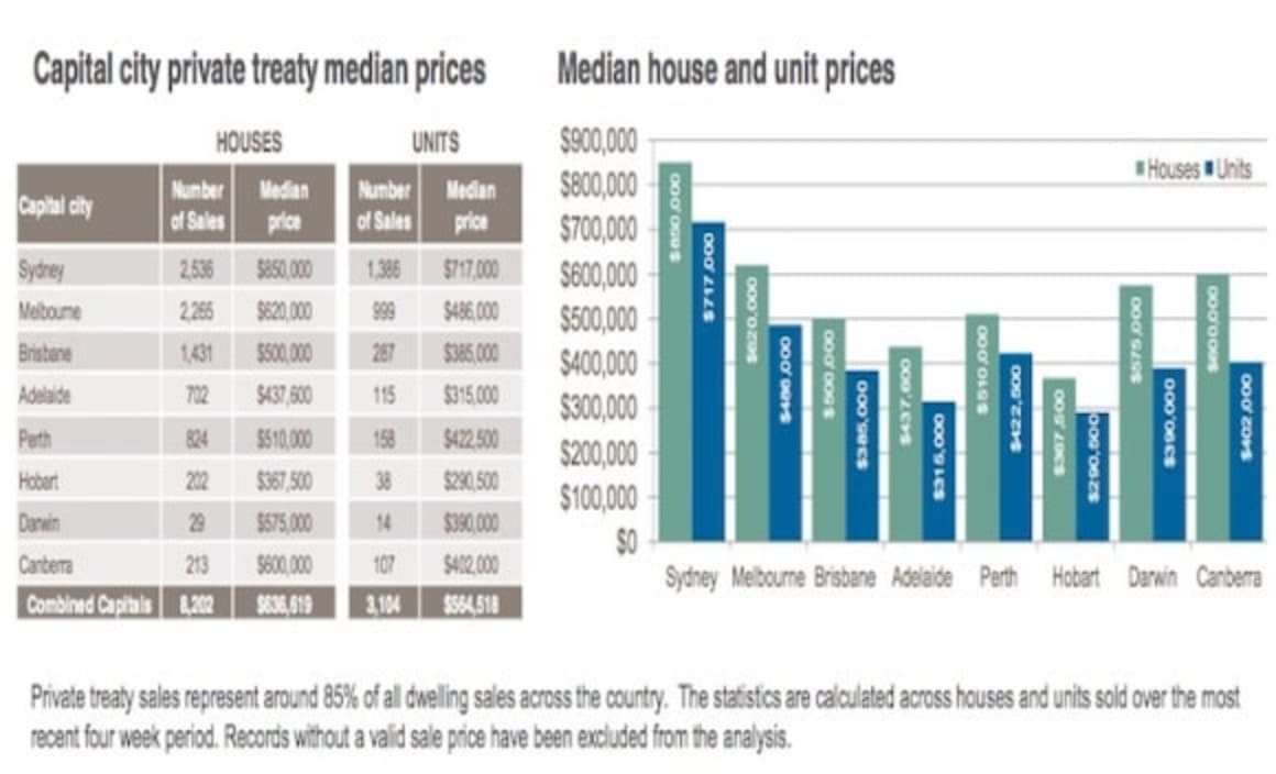 Hobart the cheapest to purchase a property: CoreLogic