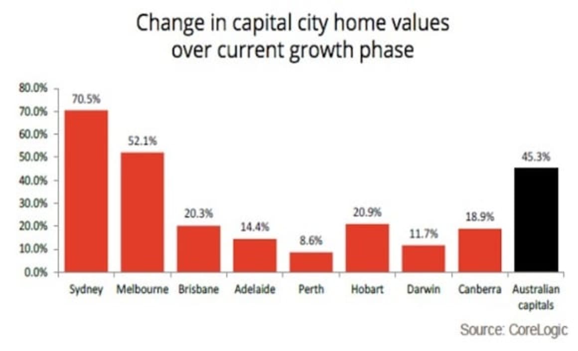 Mortgage demand has surged in New South Wales and Victoria: Cameron Kusher