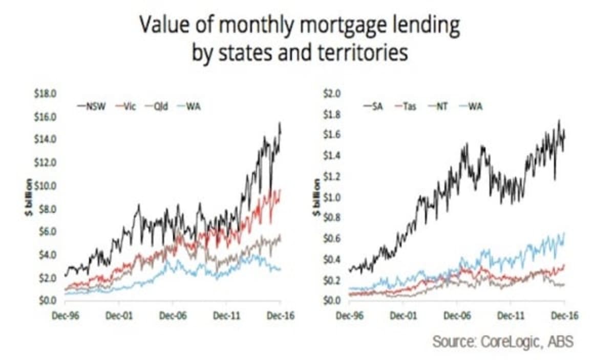 Mortgage demand has surged in New South Wales and Victoria: Cameron Kusher