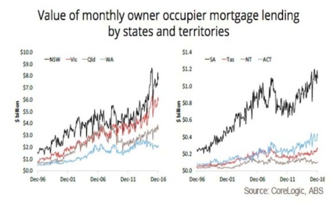Mortgage demand has surged in New South Wales and Victoria: Cameron Kusher