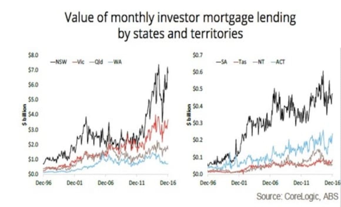 Mortgage demand has surged in New South Wales and Victoria: Cameron Kusher