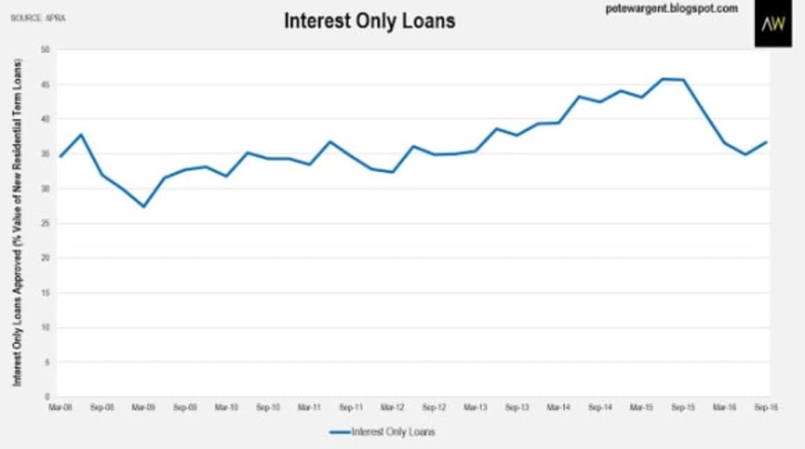 Outstanding housing debt has been compounding: Pete Wargent