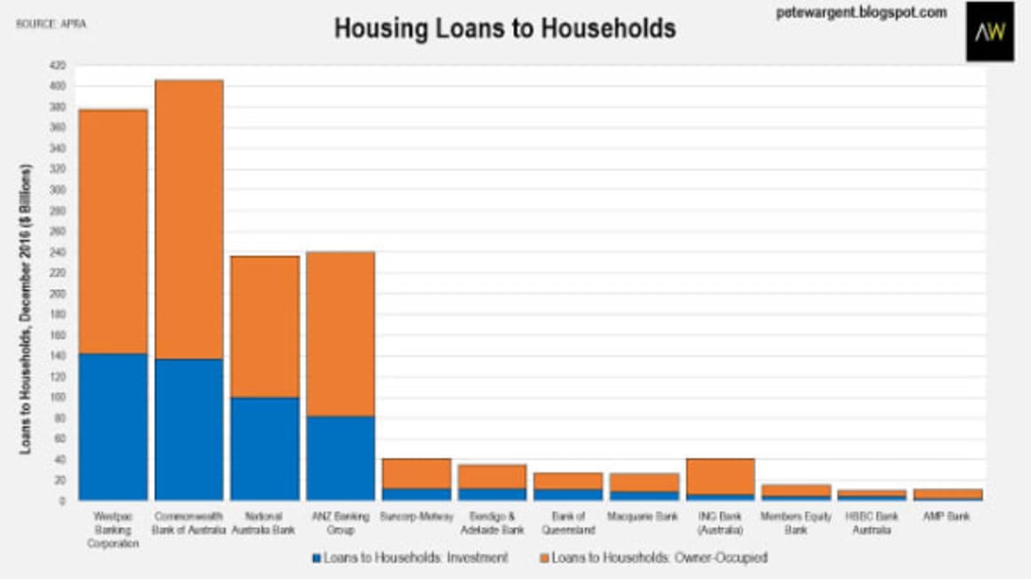 Outstanding housing debt has been compounding: Pete Wargent