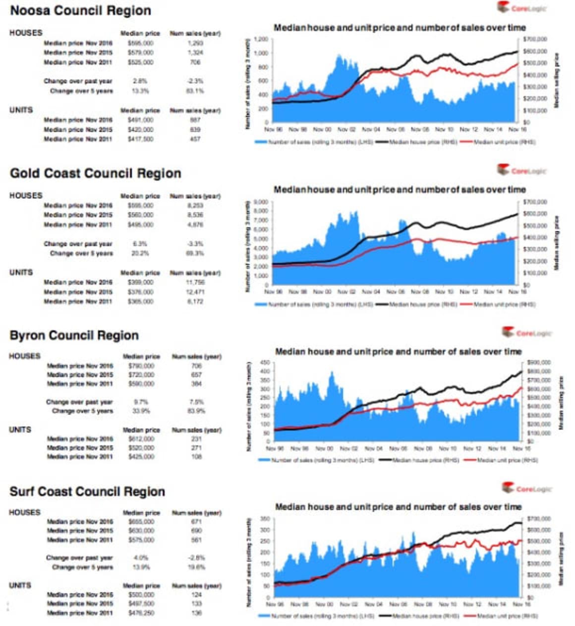 Coastal regions, Noosa and Byron show signs of recovery after GFC slump: CoreLogic