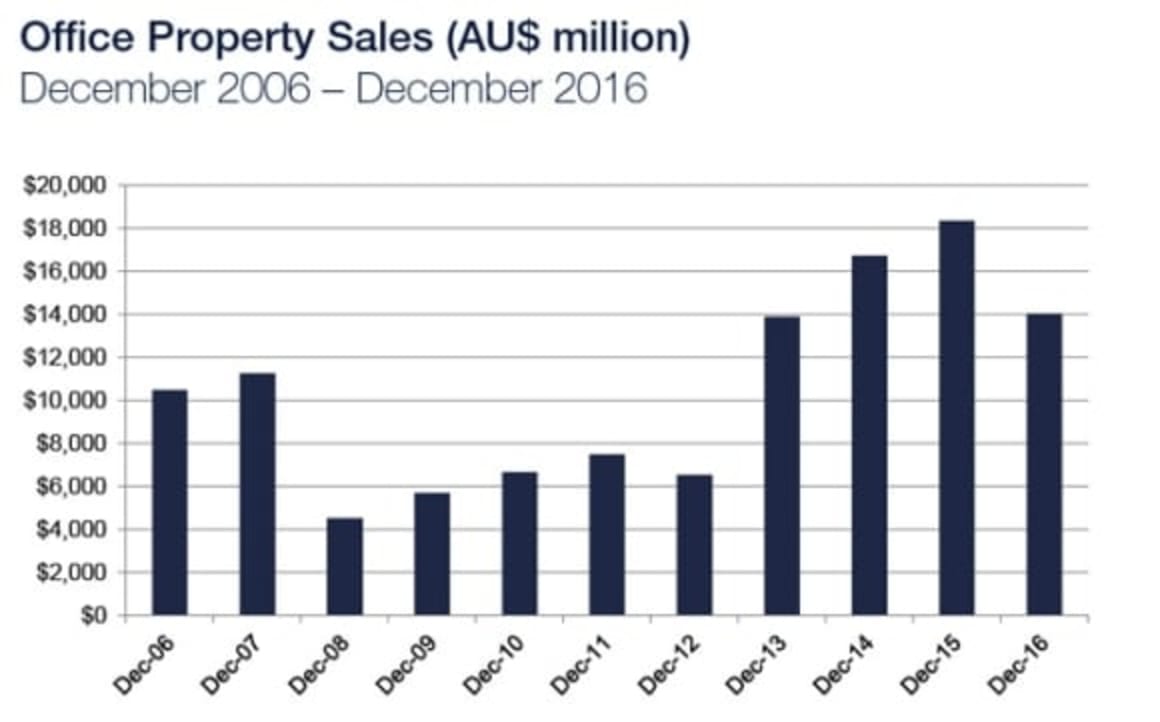 Australian investment property: a look back and a look to the future