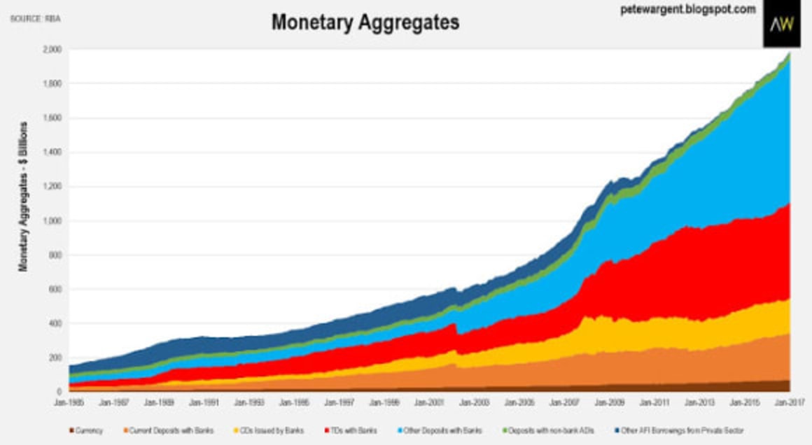 Housing credit doubles in a decade: Pete Wargent