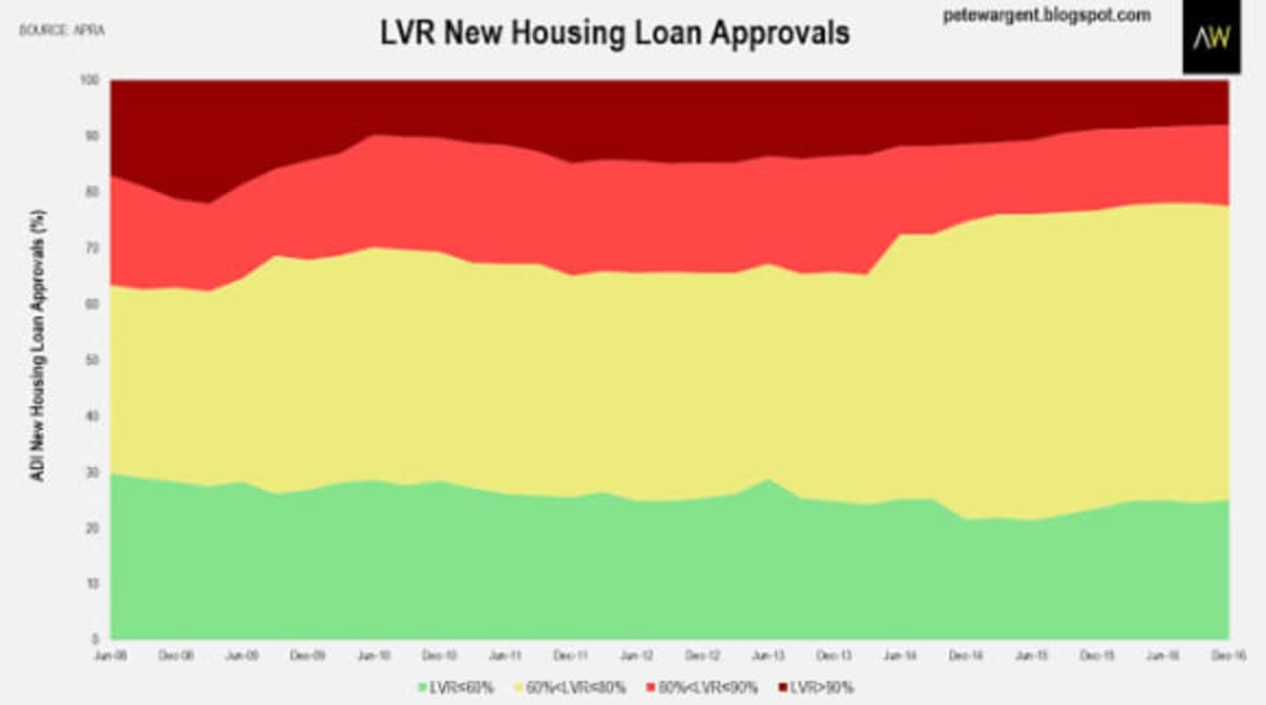 APRA reports non-performing loans on the rise