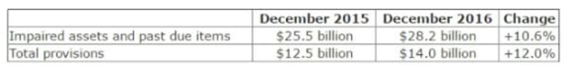 APRA reports non-performing loans on the rise