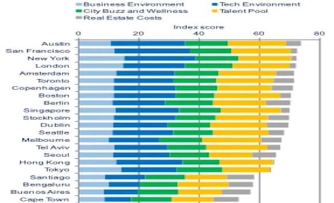 Melbourne ranks as top ‘tech city’ in Australia