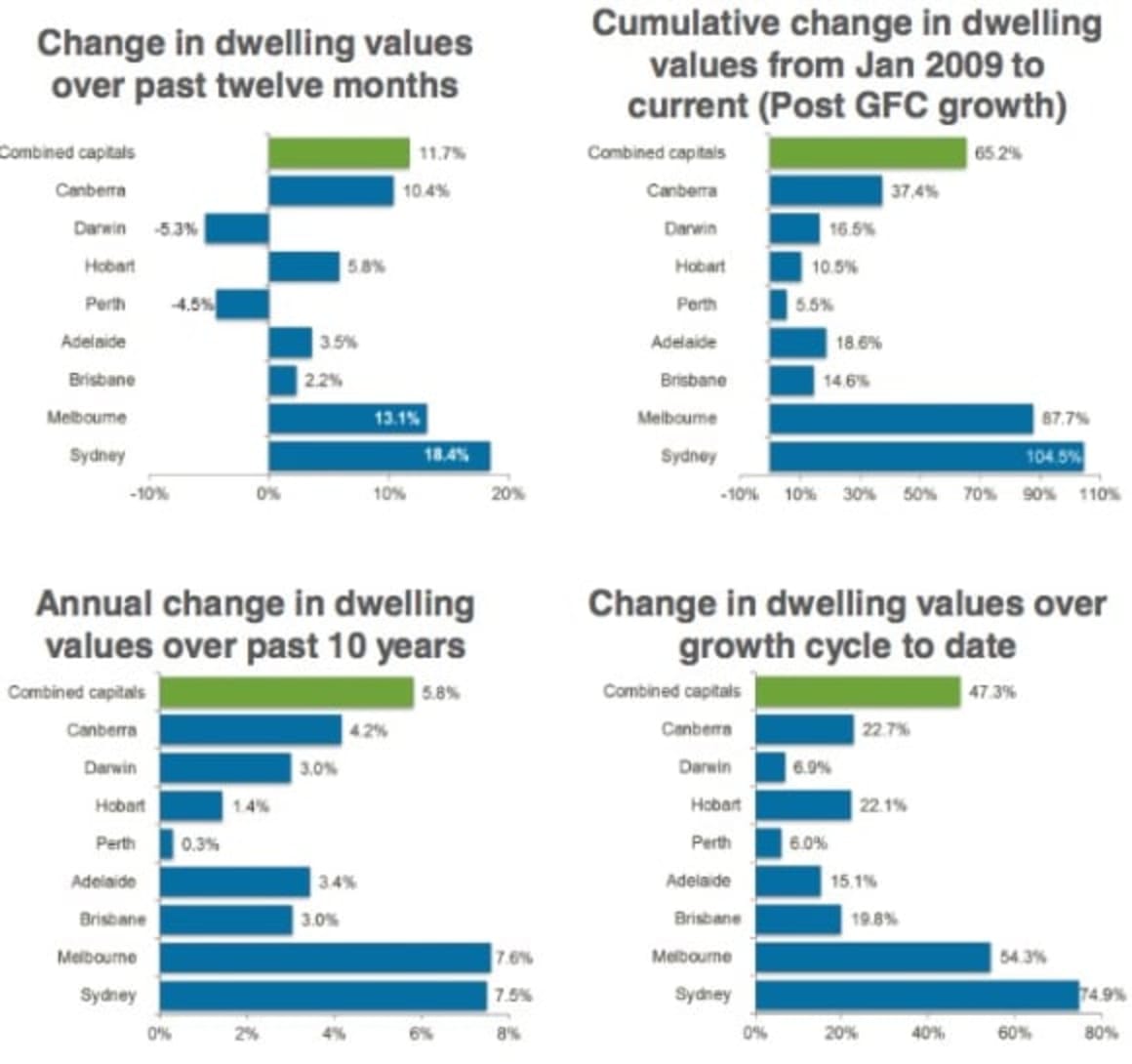 Investors speculating growth will continue as Sydney hits 104 percent spike since GFC: CoreLogic
