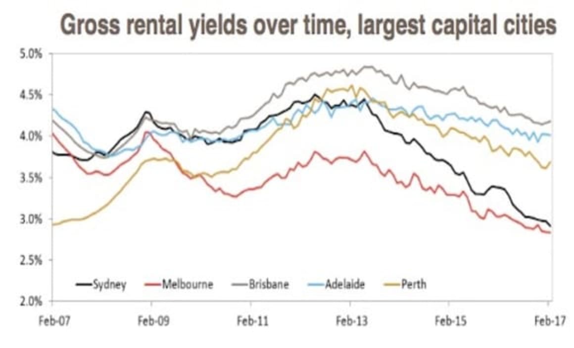 Investors speculating growth will continue as Sydney hits 104 percent spike since GFC: CoreLogic