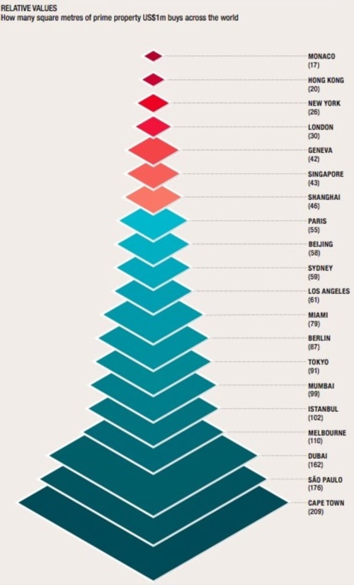 Sydney out of top 10 leading prime residential markets: Knight Frank Wealth Report