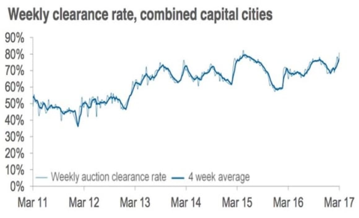 Auction numbers ease given long weekend: CoreLogic